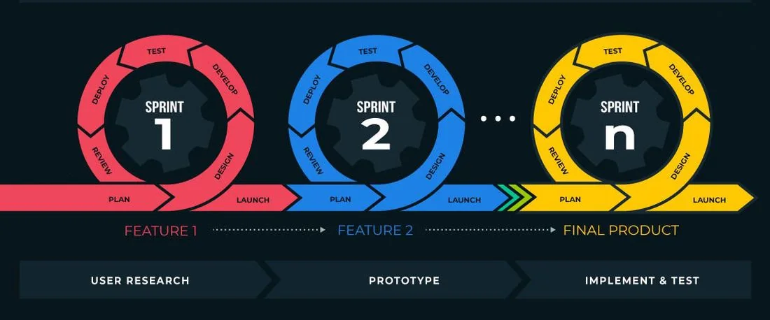 Agile development process — sprint cycles from research to final product