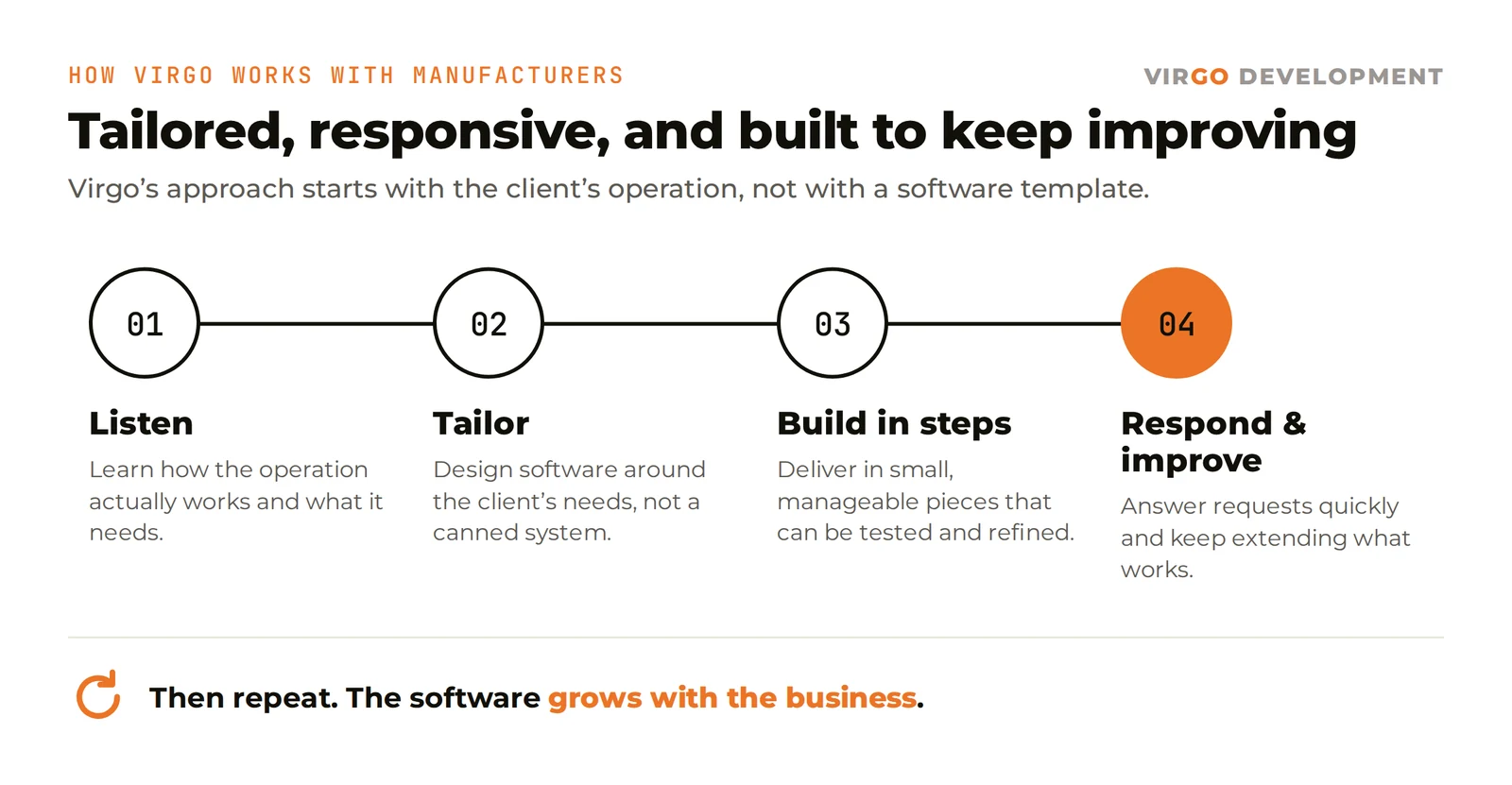 Four-step diagram titled 'Tailored, responsive, and built to keep improving.' Step 1, Listen: learn how the operation actually works and what it needs. Step 2, Tailor: design software around the client's needs, not a canned system. Step 3, Build in steps: deliver in small, manageable pieces that can be tested and refined. Step 4, Respond and improve: answer requests quickly and keep extending what works. Then repeat, so the software grows with the business.