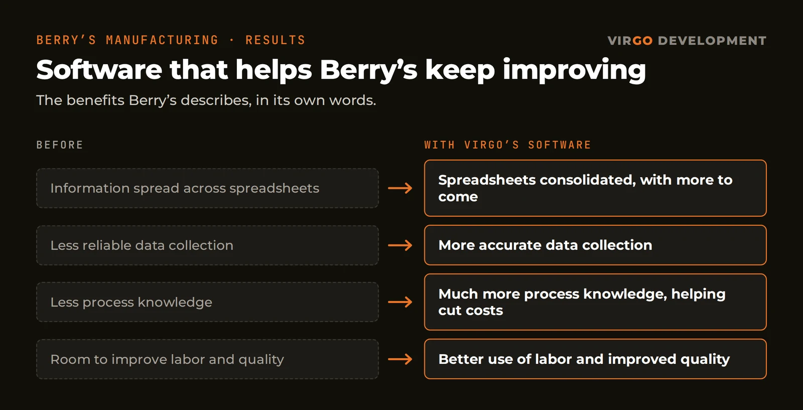 Before-and-after diagram titled 'Software that helps Berry's keep improving.' Before: information spread across spreadsheets, less reliable data collection, less process knowledge, and room to improve labor and quality. With Virgo's software: spreadsheets consolidated with more to come, more accurate data collection, much more process knowledge helping cut costs, and better use of labor and improved quality.