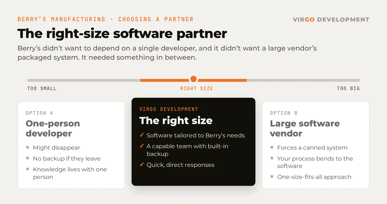 Diagram titled 'The right-size software partner.' A scale runs from too small to too big. Option A, a one-person developer, might disappear, has no backup if they leave, and knowledge lives with one person. Option B, a large software vendor, forces a canned system, makes your process bend to the software, and takes a one-size-fits-all approach. In the right-size middle, Virgo Development offers software tailored to Berry's needs, a capable team with built-in backup, and quick, direct responses.